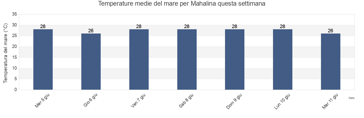 Temperature del mare per Mahalina, Antsiranana II, Diana, Madagascar questa settimana