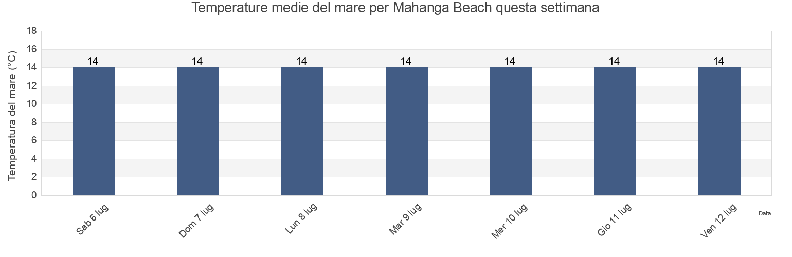 Temperature del mare per Mahanga Beach, Hawke's Bay, New Zealand questa settimana