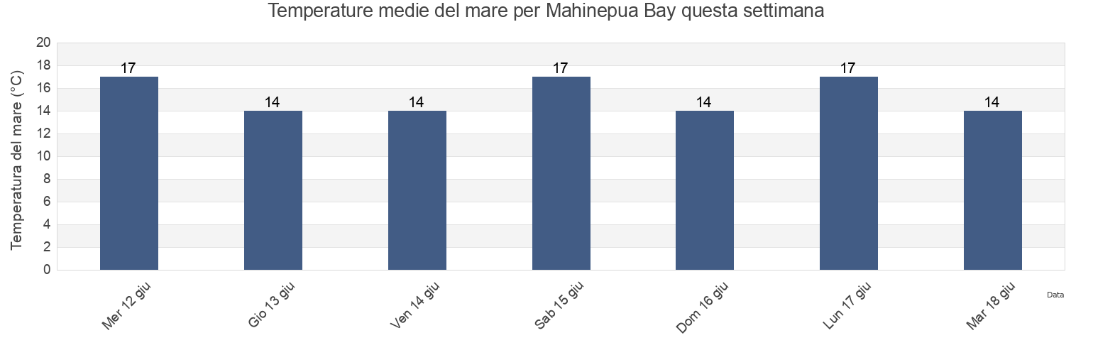 Temperature del mare per Mahinepua Bay, Auckland, New Zealand questa settimana
