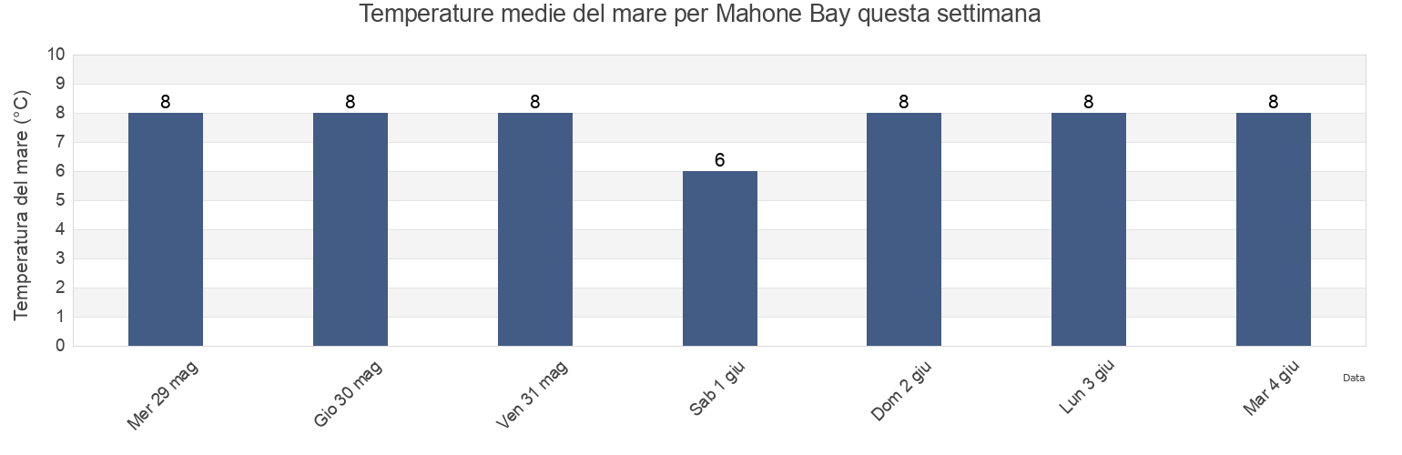 Temperature del mare per Mahone Bay, Nova Scotia, Canada questa settimana