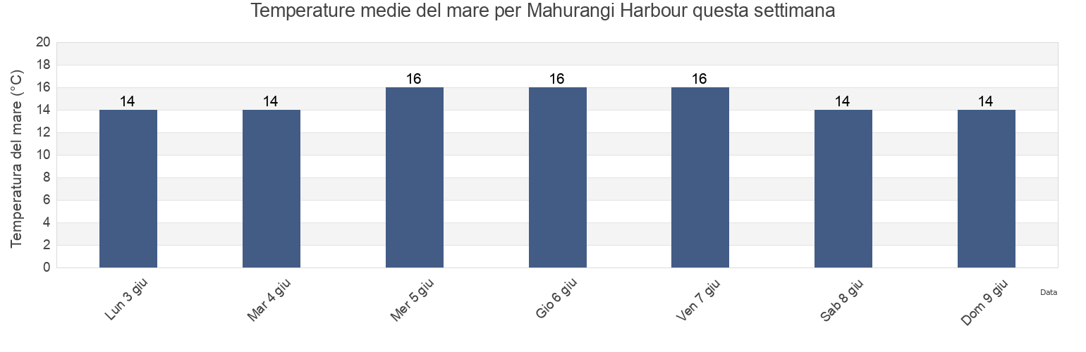 Temperature del mare per Mahurangi Harbour, Auckland, Auckland, New Zealand questa settimana