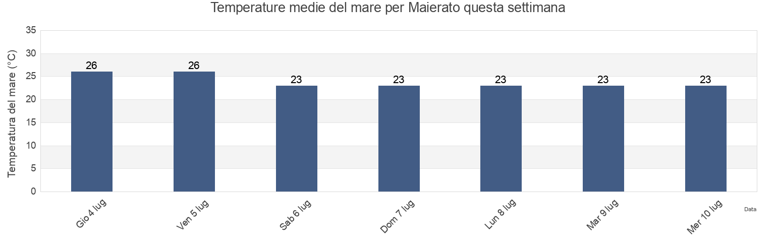 Temperature del mare per Maierato, Provincia di Vibo-Valentia, Calabria, Italy questa settimana
