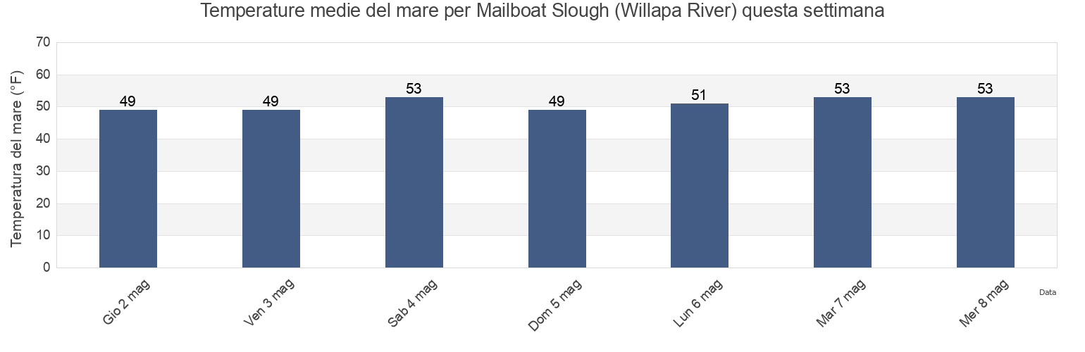 Temperature del mare per Mailboat Slough (Willapa River), Pacific County, Washington, United States questa settimana