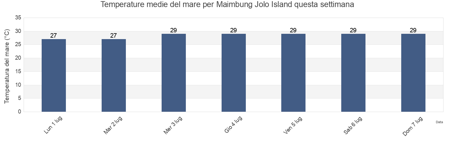 Temperature del mare per Maimbung Jolo Island, Province of Sulu, Autonomous Region in Muslim Mindanao, Philippines questa settimana