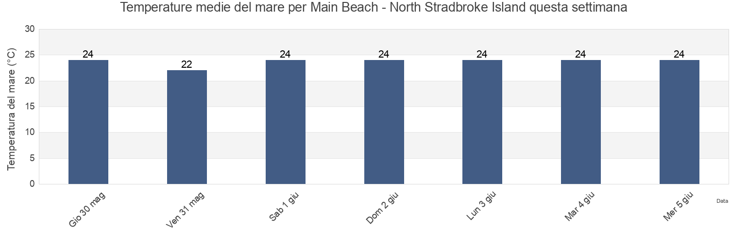 Temperature del mare per Main Beach - North Stradbroke Island, Redland, Queensland, Australia questa settimana