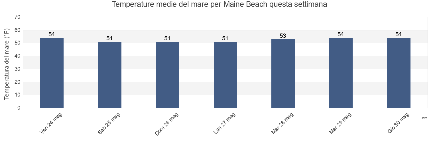 Temperature del mare per Maine Beach, York County, Maine, United States questa settimana
