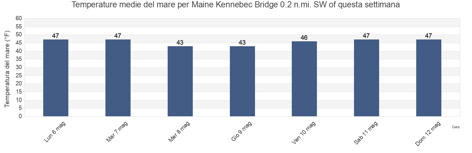 Temperature del mare per Maine Kennebec Bridge 0.2 n.mi. SW of, Lincoln County, Maine, United States questa settimana