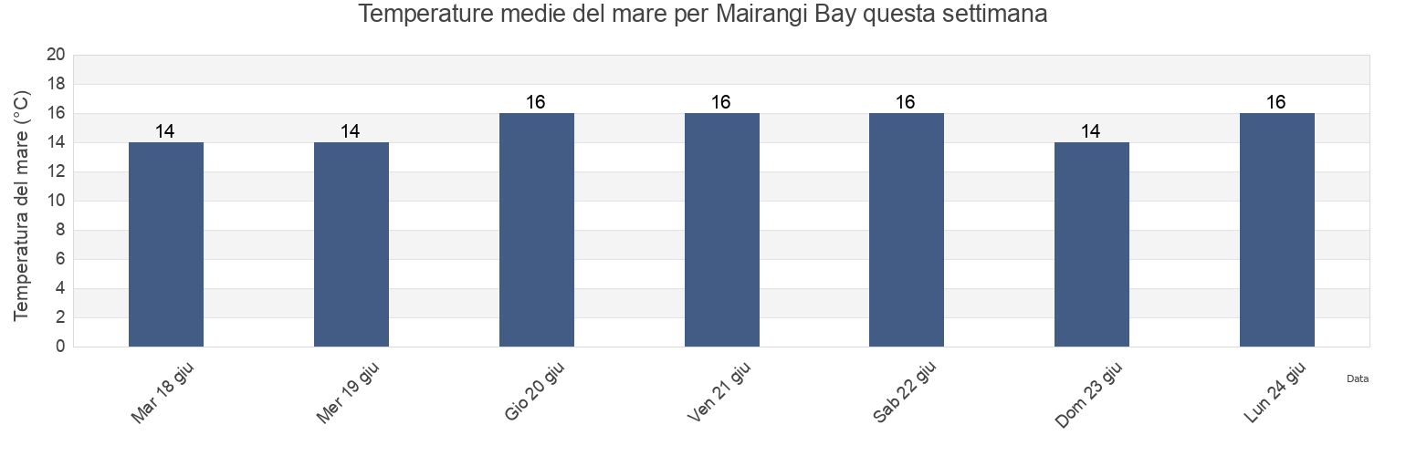 Temperature del mare per Mairangi Bay, Auckland, Auckland, New Zealand questa settimana