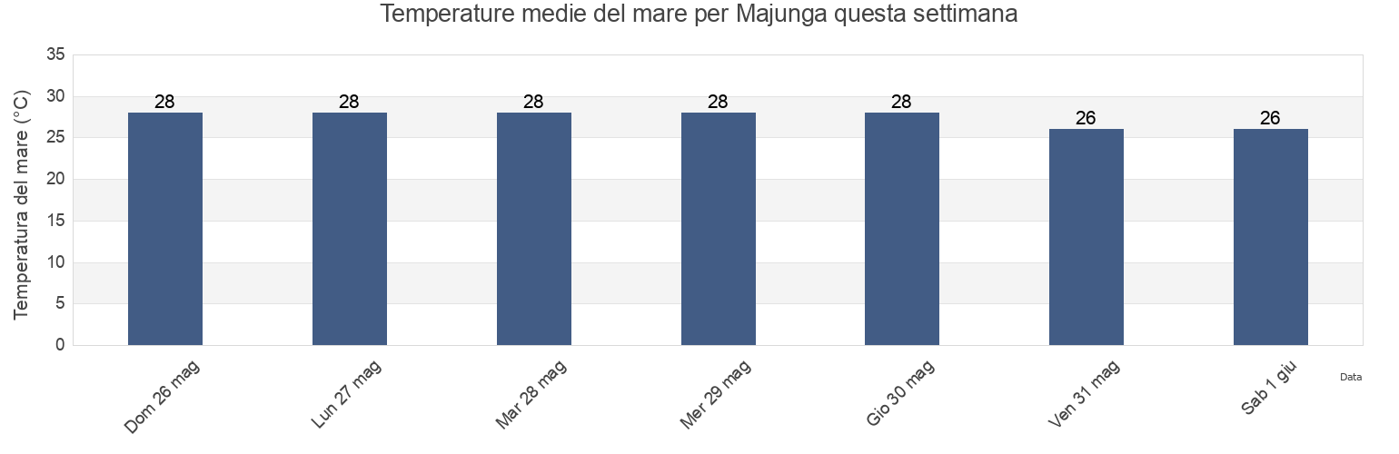 Temperature del mare per Majunga, Madagascar questa settimana
