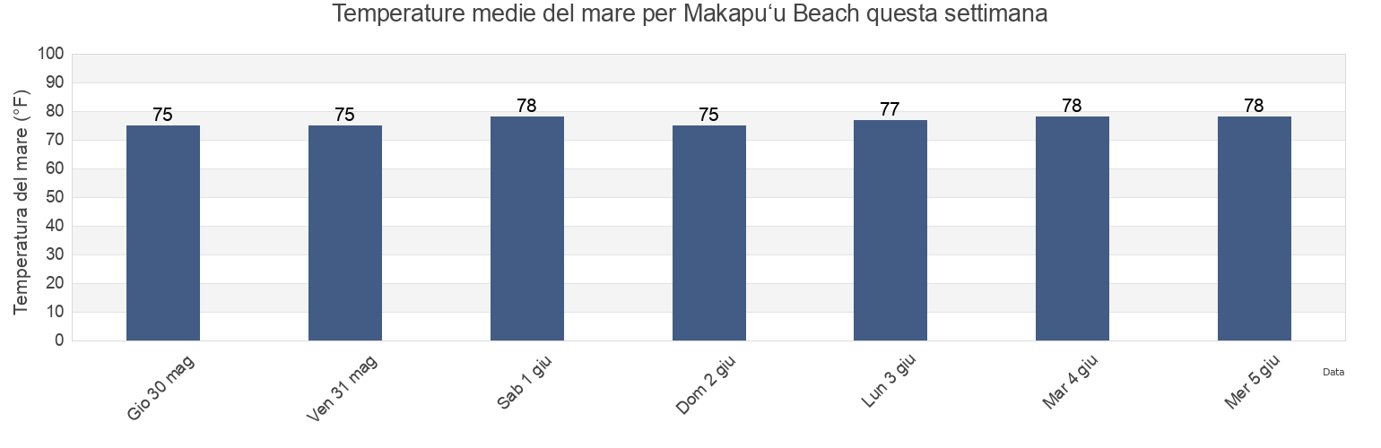 Temperature del mare per Makapu‘u Beach, Honolulu County, Hawaii, United States questa settimana