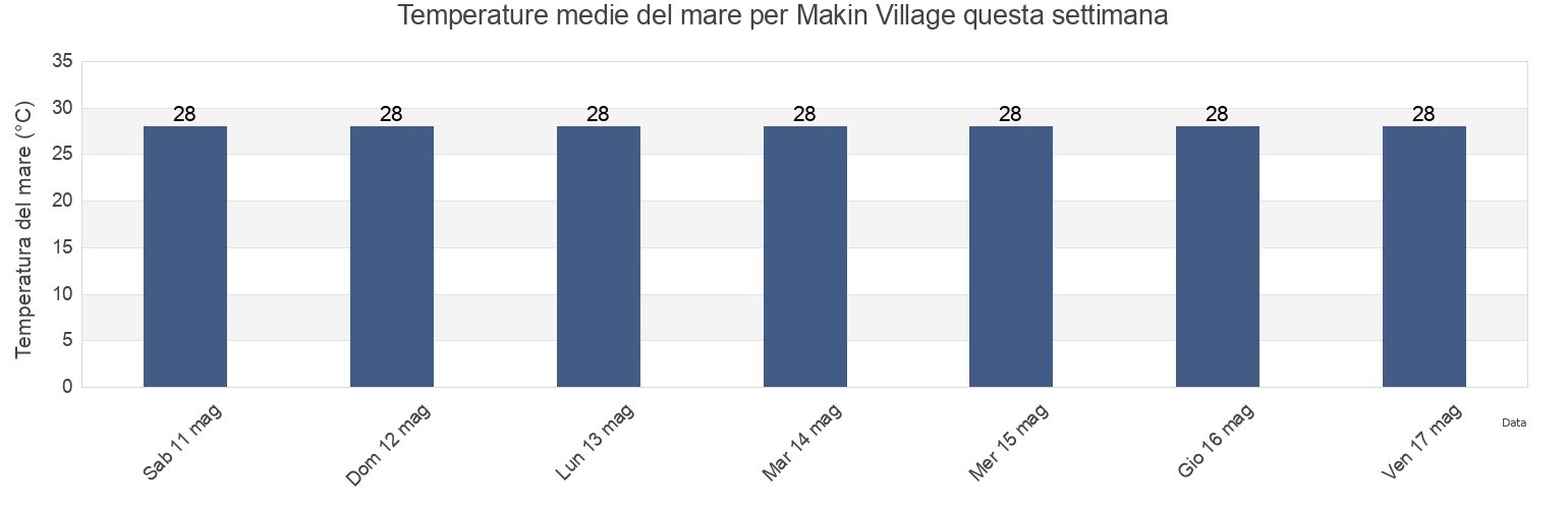 Temperature del mare per Makin Village, Makin, Gilbert Islands, Kiribati questa settimana