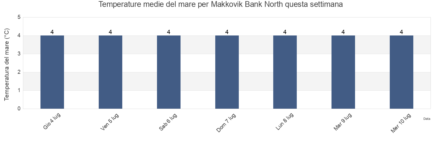 Temperature del mare per Makkovik Bank North, Côte-Nord, Quebec, Canada questa settimana