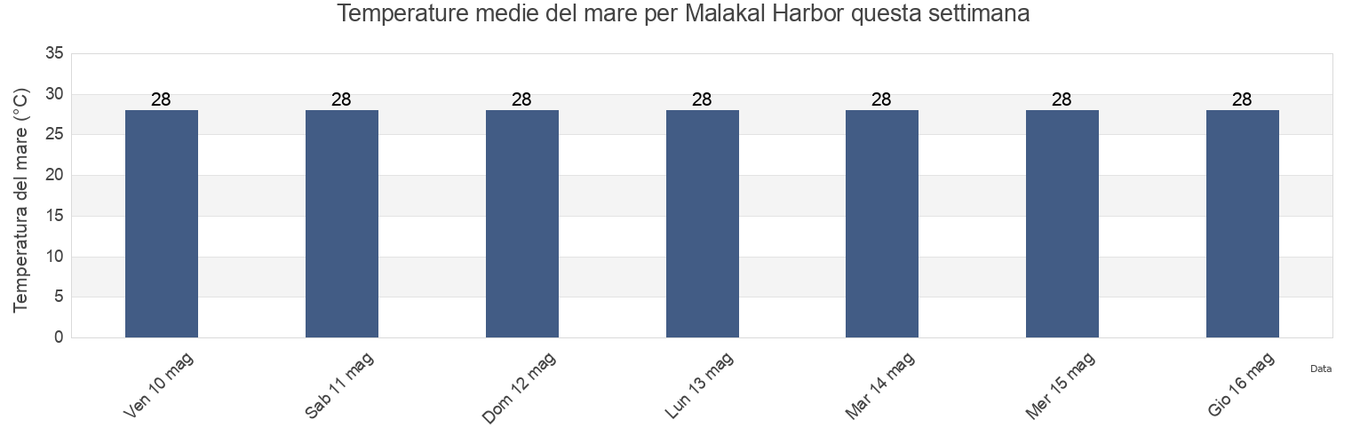 Temperature del mare per Malakal Harbor, Rock Islands, Koror, Palau questa settimana