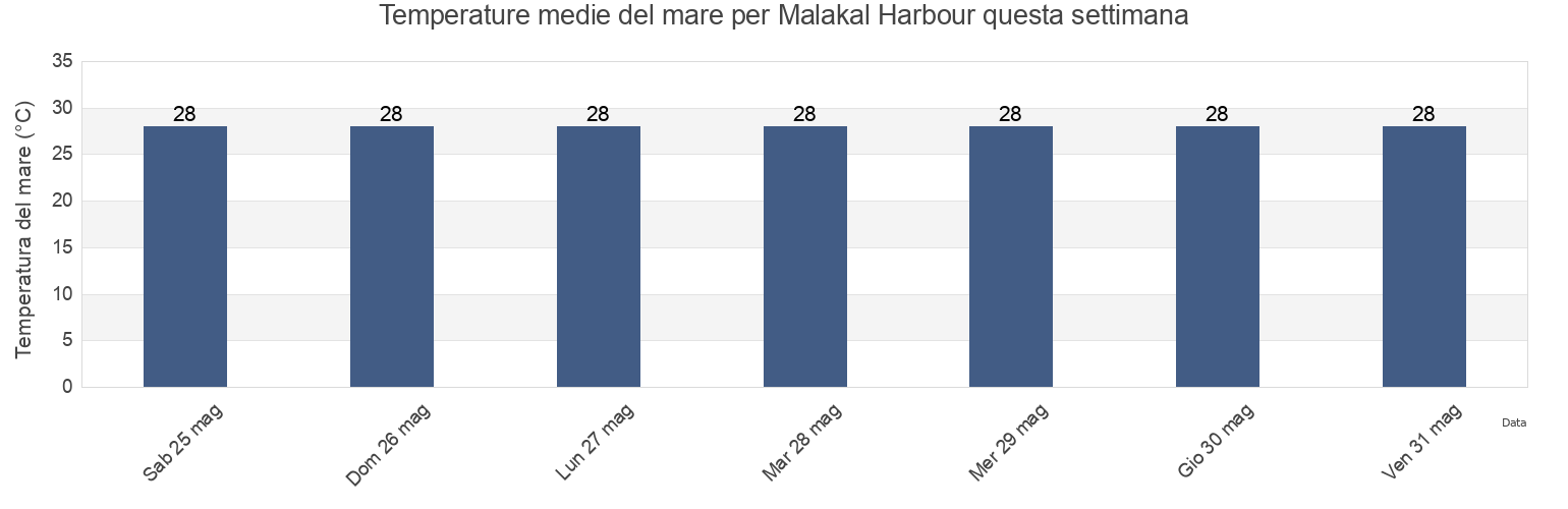 Temperature del mare per Malakal Harbour, Rock Islands, Koror, Palau questa settimana