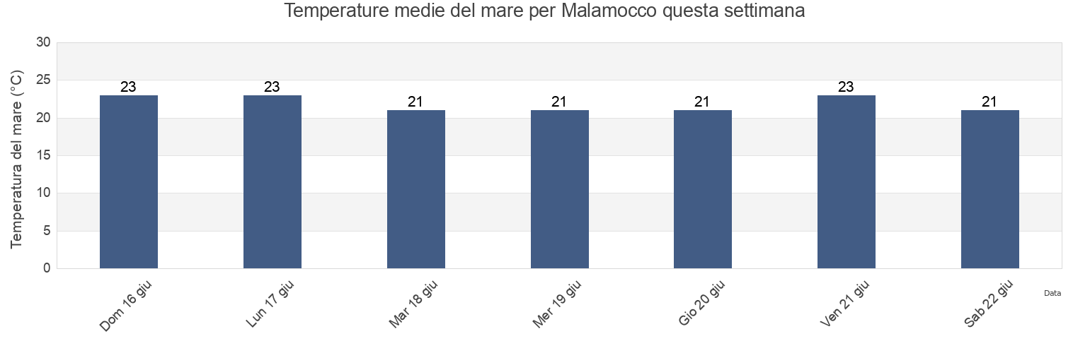 Temperature del mare per Malamocco, Provincia di Venezia, Veneto, Italy questa settimana