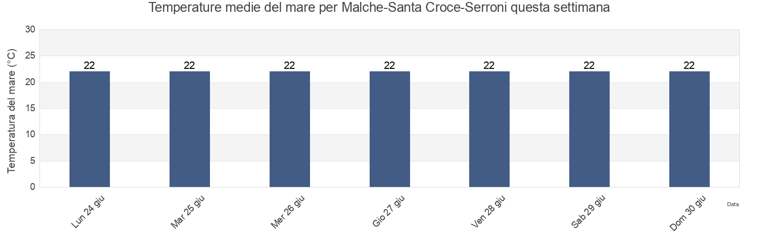 Temperature del mare per Malche-Santa Croce-Serroni, Provincia di Salerno, Campania, Italy questa settimana