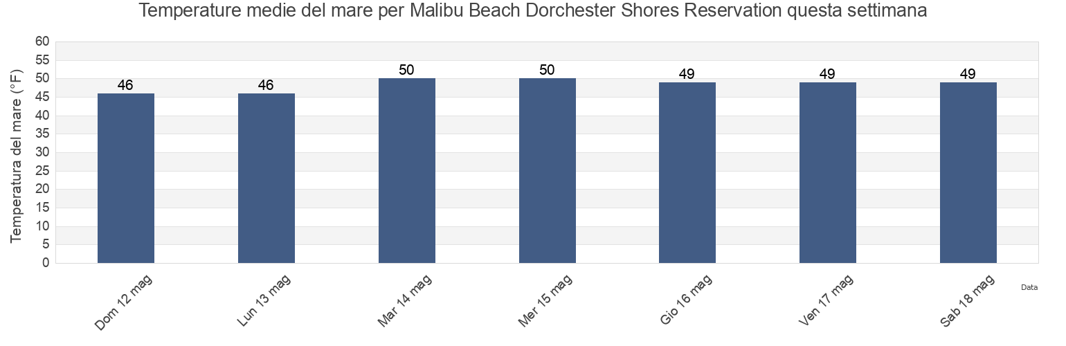 Temperature del mare per Malibu Beach Dorchester Shores Reservation, Suffolk County, Massachusetts, United States questa settimana