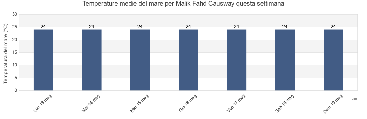 Temperature del mare per Malik Fahd Causway, Al Khubar, Eastern Province, Saudi Arabia questa settimana