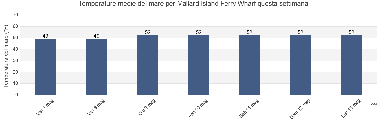 Temperature del mare per Mallard Island Ferry Wharf, Contra Costa County, California, United States questa settimana
