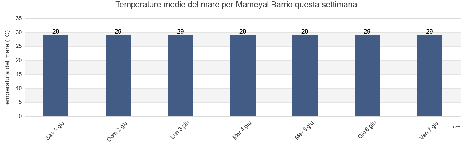 Temperature del mare per Mameyal Barrio, Dorado, Puerto Rico questa settimana