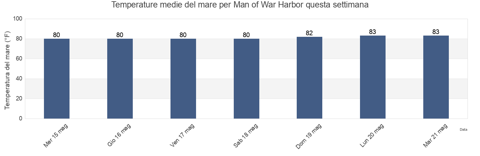 Temperature del mare per Man of War Harbor, Monroe County, Florida, United States questa settimana
