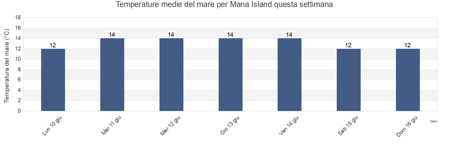 Temperature del mare per Mana Island, New Zealand questa settimana
