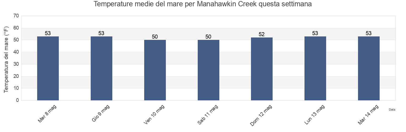 Temperature del mare per Manahawkin Creek, Ocean County, New Jersey, United States questa settimana