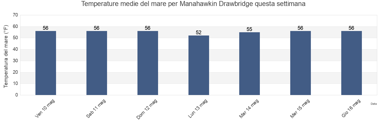 Temperature del mare per Manahawkin Drawbridge, Ocean County, New Jersey, United States questa settimana