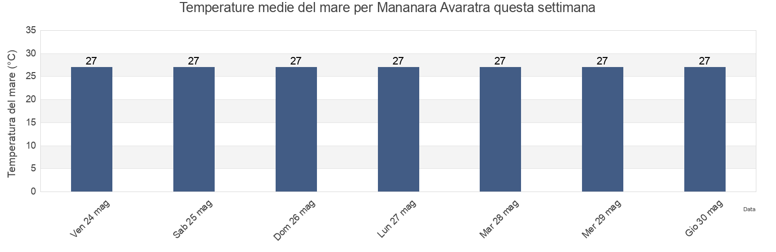 Temperature del mare per Mananara Avaratra, Mananara Nord District, Analanjirofo, Madagascar questa settimana