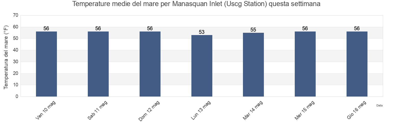 Temperature del mare per Manasquan Inlet (Uscg Station), Monmouth County, New Jersey, United States questa settimana