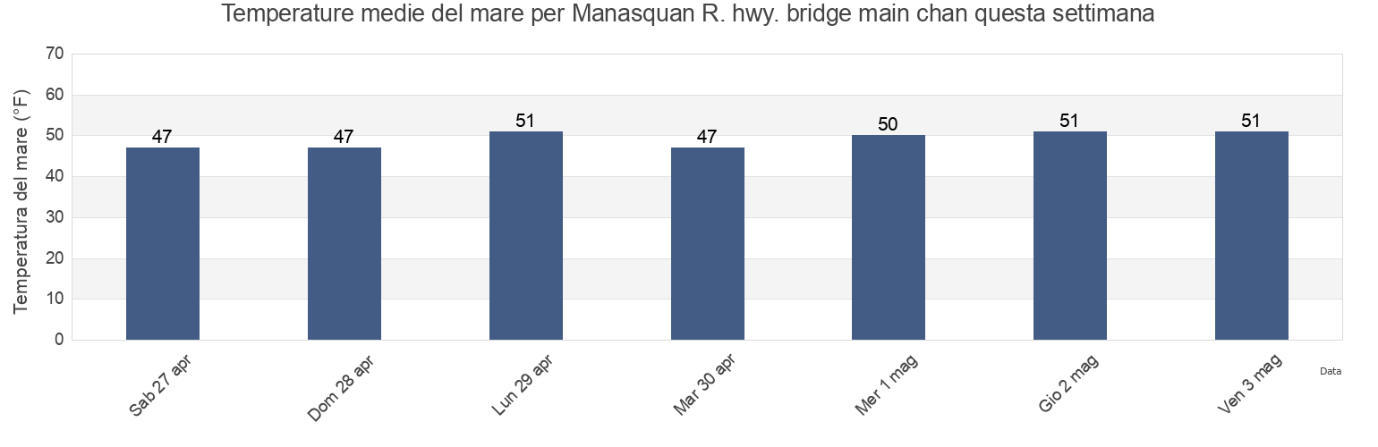 Temperature del mare per Manasquan R. hwy. bridge main chan, Monmouth County, New Jersey, United States questa settimana