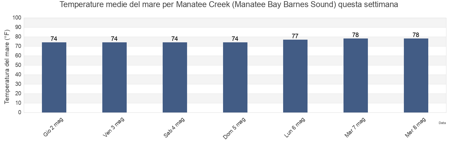 Temperature del mare per Manatee Creek (Manatee Bay Barnes Sound), Miami-Dade County, Florida, United States questa settimana