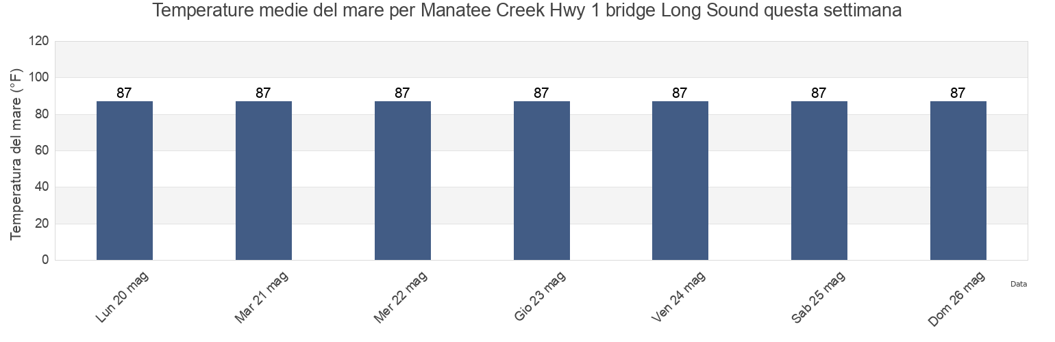 Temperature del mare per Manatee Creek Hwy 1 bridge Long Sound, Miami-Dade County, Florida, United States questa settimana