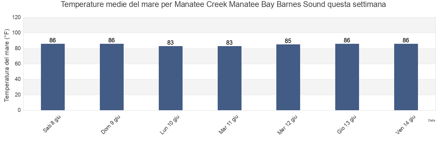 Temperature del mare per Manatee Creek Manatee Bay Barnes Sound, Miami-Dade County, Florida, United States questa settimana