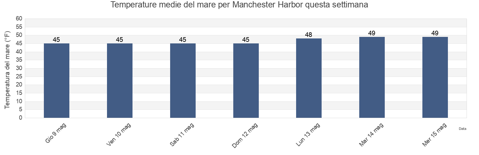 Temperature del mare per Manchester Harbor, Essex County, Massachusetts, United States questa settimana