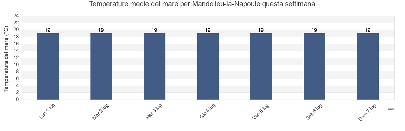 Temperature del mare per Mandelieu-la-Napoule, Alpes-Maritimes, Provence-Alpes-Côte d'Azur, France questa settimana