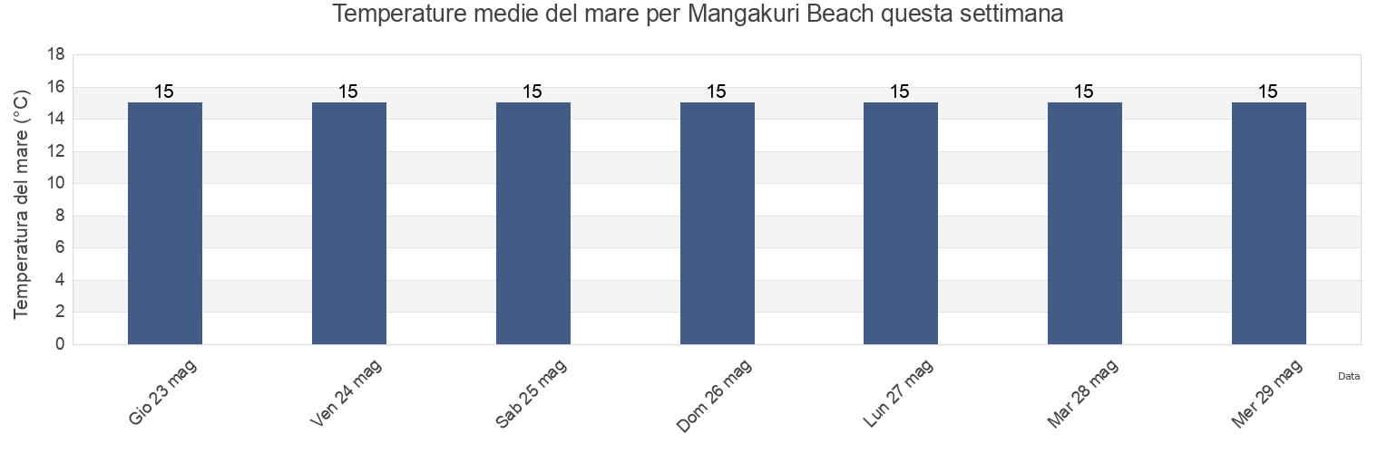 Temperature del mare per Mangakuri Beach, Central Hawke's Bay District, Hawke's Bay, New Zealand questa settimana