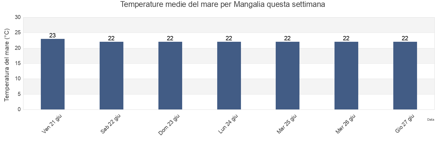 Temperature del mare per Mangalia, Municipiul Mangalia, Constanța, Romania questa settimana