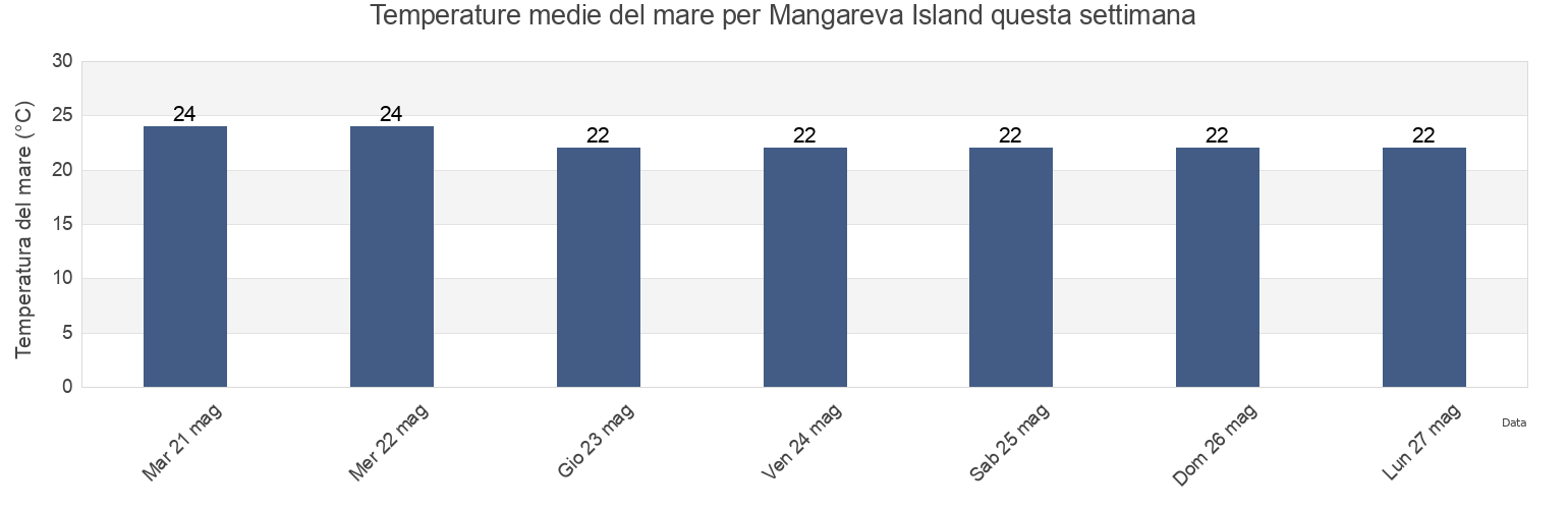 Temperature del mare per Mangareva Island, Tureia, Îles Tuamotu-Gambier, French Polynesia questa settimana