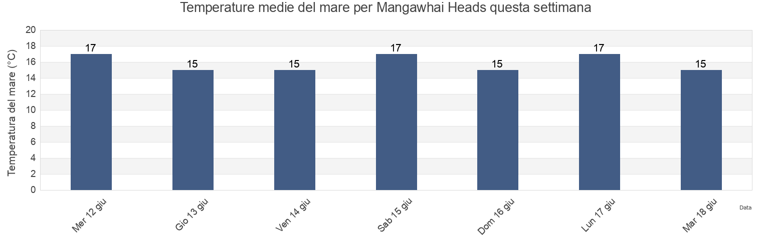 Temperature del mare per Mangawhai Heads, Whangarei, Northland, New Zealand questa settimana