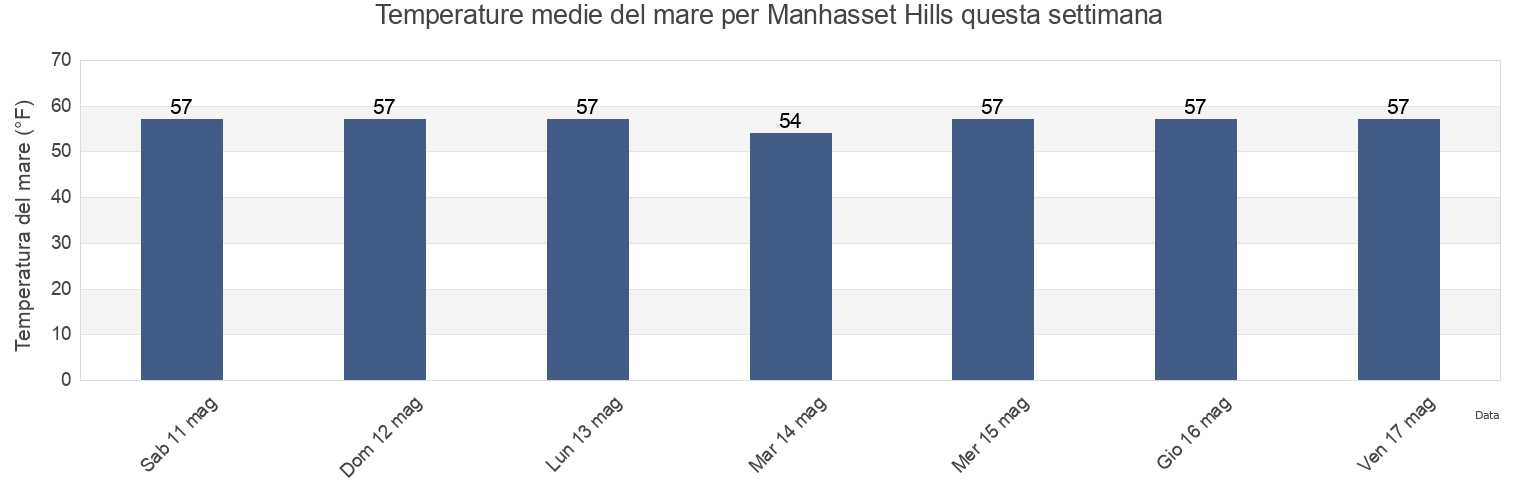 Temperature del mare per Manhasset Hills, Nassau County, New York, United States questa settimana