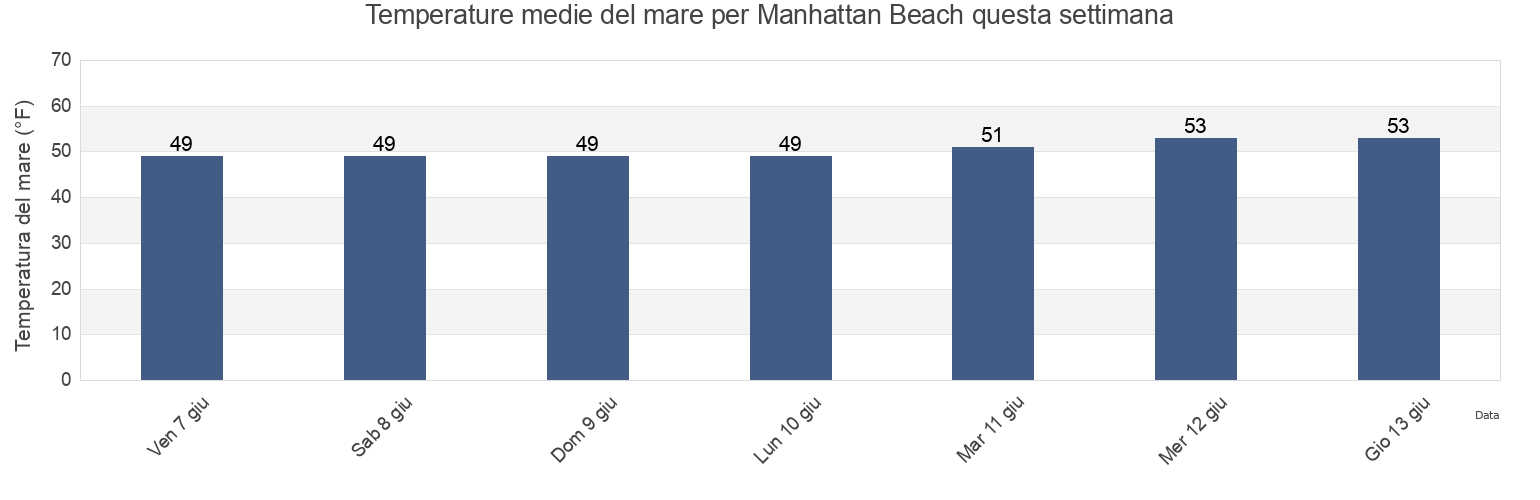 Temperature del mare per Manhattan Beach, San Mateo County, California, United States questa settimana
