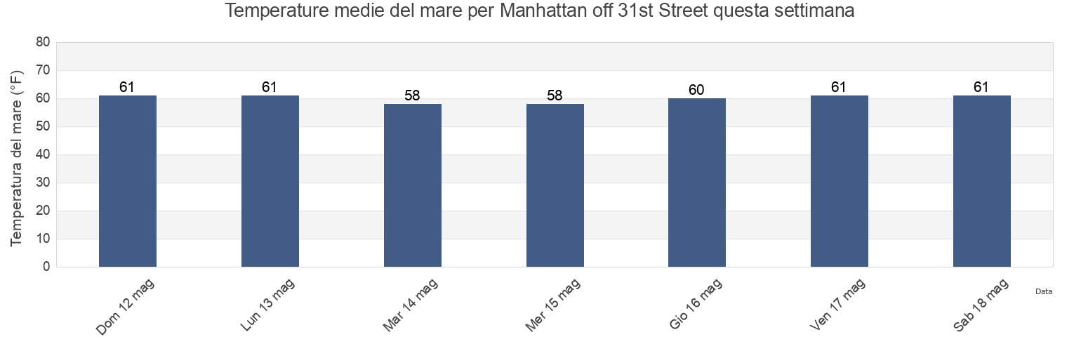 Temperature del mare per Manhattan off 31st Street, New York County, New York, United States questa settimana