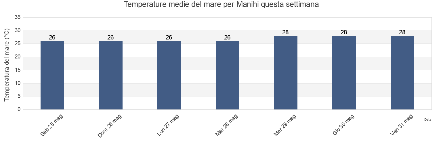 Temperature del mare per Manihi, Îles Tuamotu-Gambier, French Polynesia questa settimana