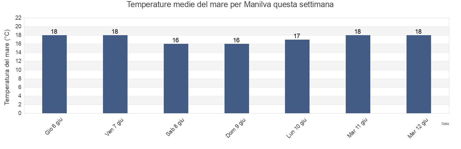 Temperature del mare per Manilva, Provincia de Málaga, Andalusia, Spain questa settimana