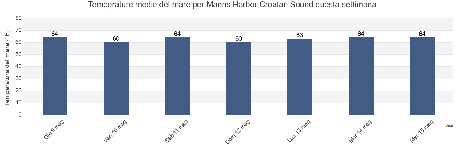 Temperature del mare per Manns Harbor Croatan Sound, Dare County, North Carolina, United States questa settimana