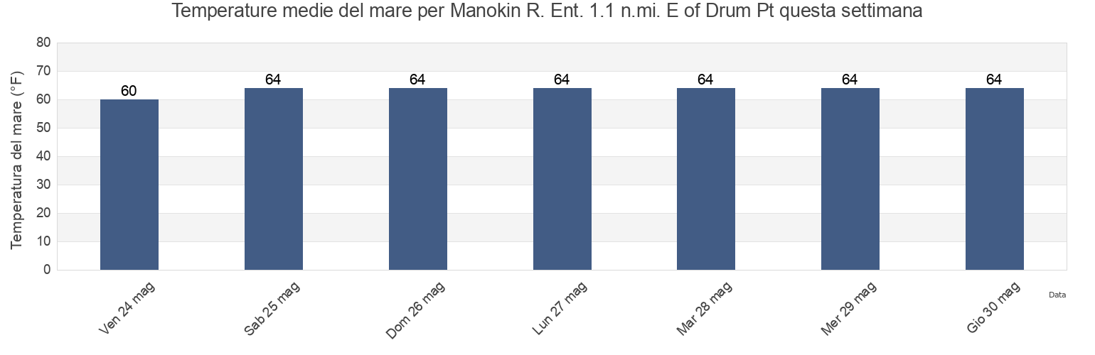 Temperature del mare per Manokin R. Ent. 1.1 n.mi. E of Drum Pt, Somerset County, Maryland, United States questa settimana