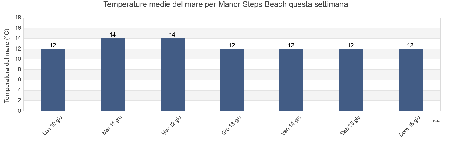 Temperature del mare per Manor Steps Beach, Bournemouth, Christchurch and Poole Council, England, United Kingdom questa settimana