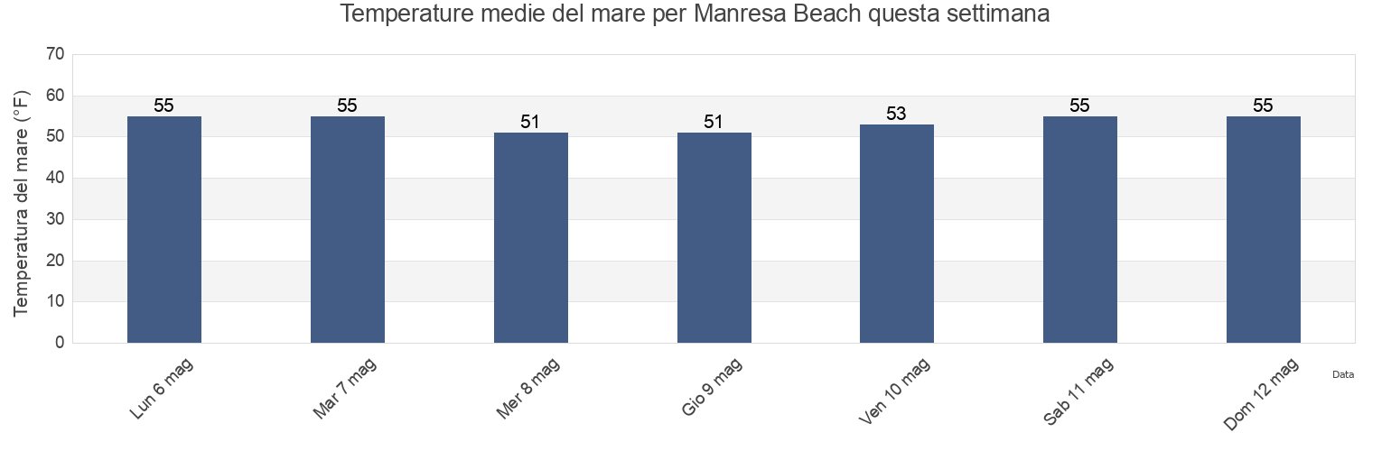 Temperature del mare per Manresa Beach, Santa Cruz County, California, United States questa settimana