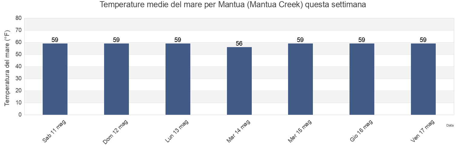 Temperature del mare per Mantua (Mantua Creek), Gloucester County, New Jersey, United States questa settimana